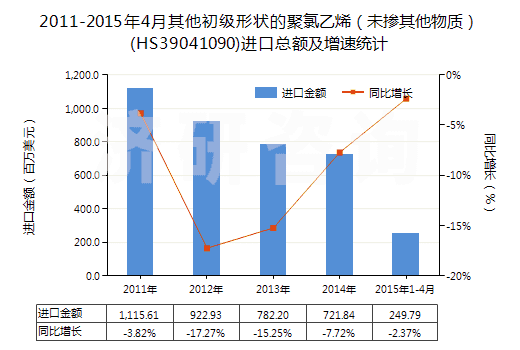 2011-2015年4月其他初級(jí)形狀的聚氯乙烯（未摻其他物質(zhì)）(HS39041090)進(jìn)口總額及增速統(tǒng)計(jì)